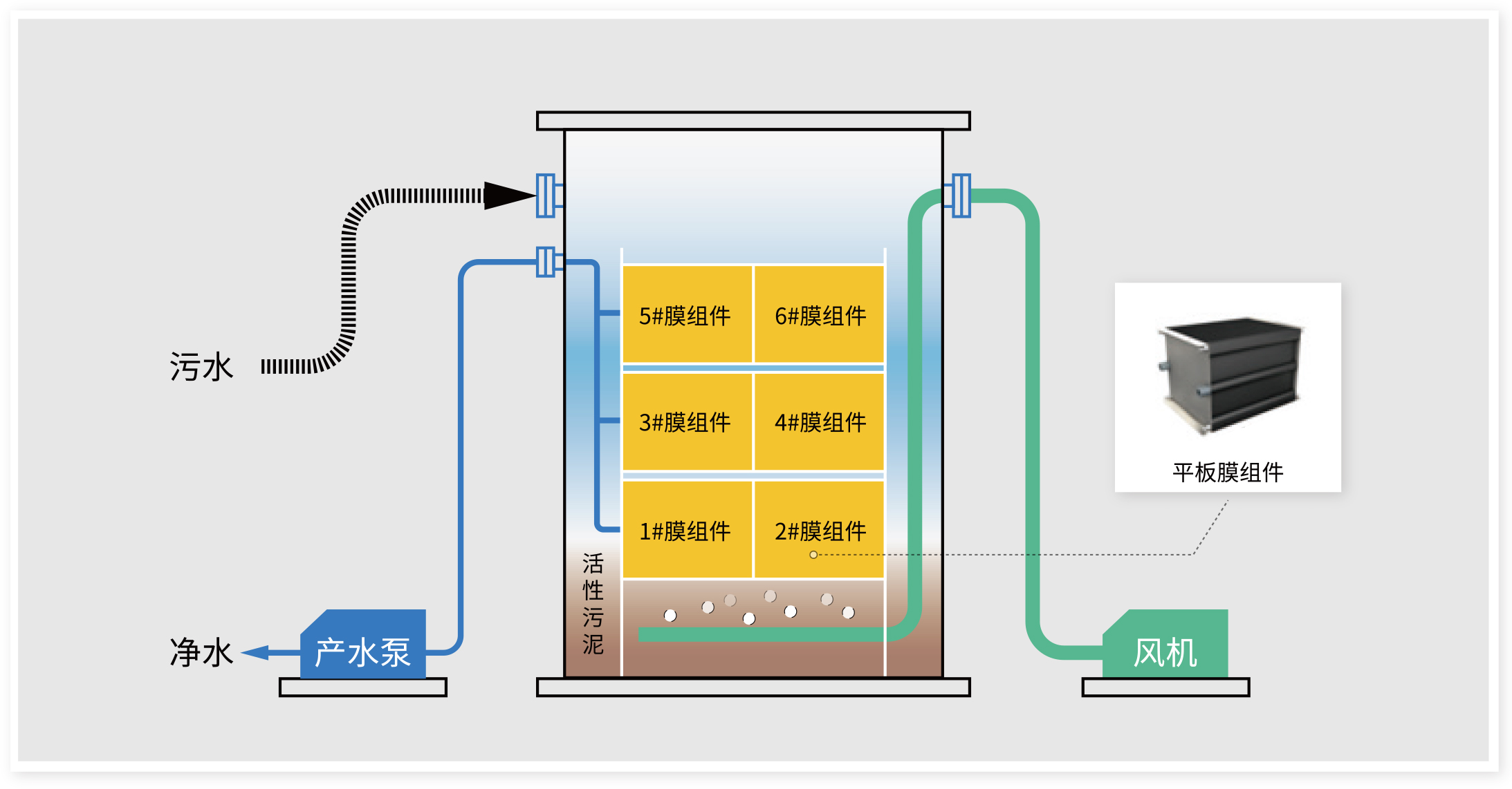 超級膜反應器(SMR系統(tǒng))原理